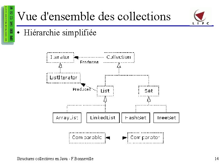 Vue d'ensemble des collections • Hiérarchie simplifiée Structures collectives en Java - F. Bonneville