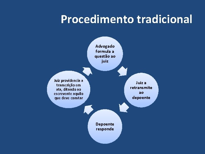 Procedimento tradicional Advogado formula a questão ao juiz Juiz providencia a transcrição em ata,