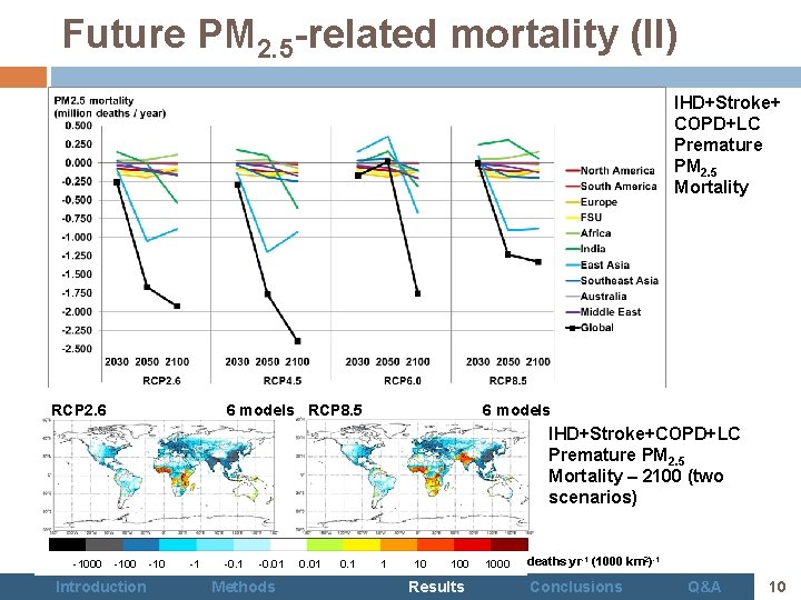 Future PM 2. 5 -related mortality (II) IHD+Stroke+ COPD+LC Premature PM 2. 5 Mortality