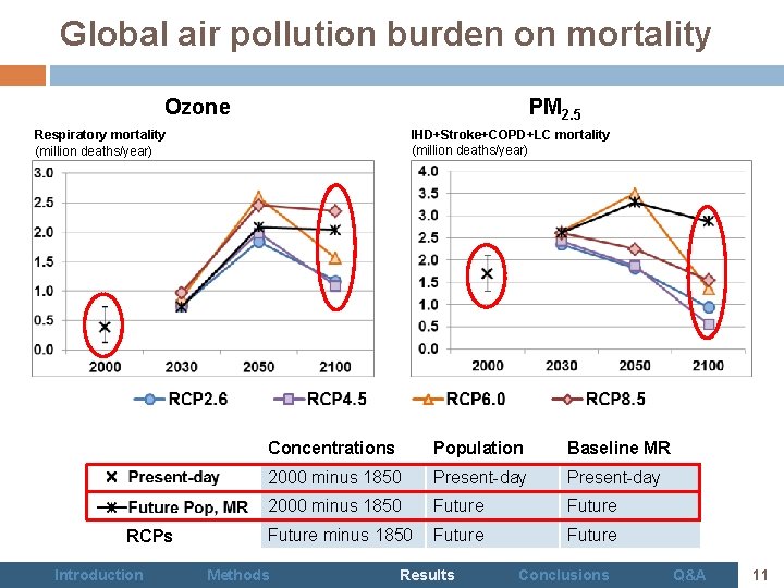 Global air pollution burden on mortality Ozone PM 2. 5 IHD+Stroke+COPD+LC mortality (million deaths/year)