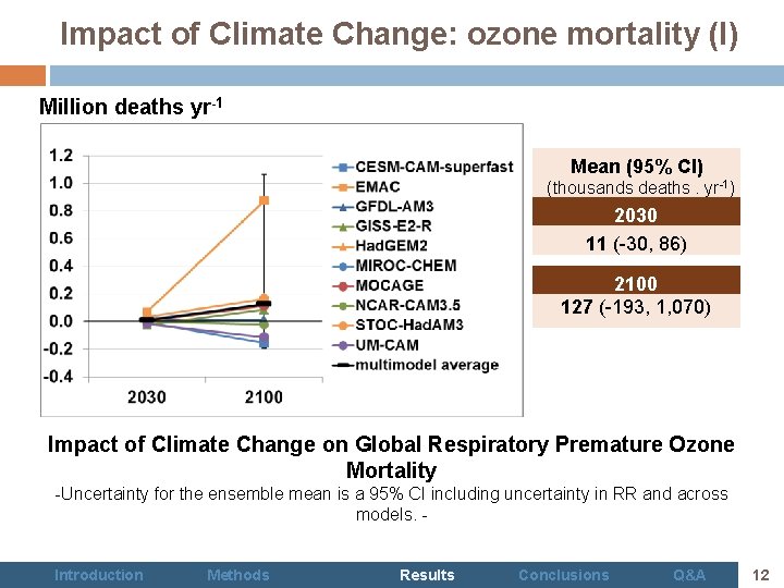 Impact of Climate Change: ozone mortality (I) Million deaths yr-1 Mean (95% CI) (thousands