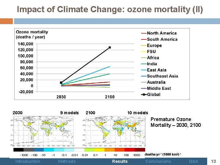 Impact of Climate Change: ozone mortality (II) 2030 9 models 2100 10 models Premature