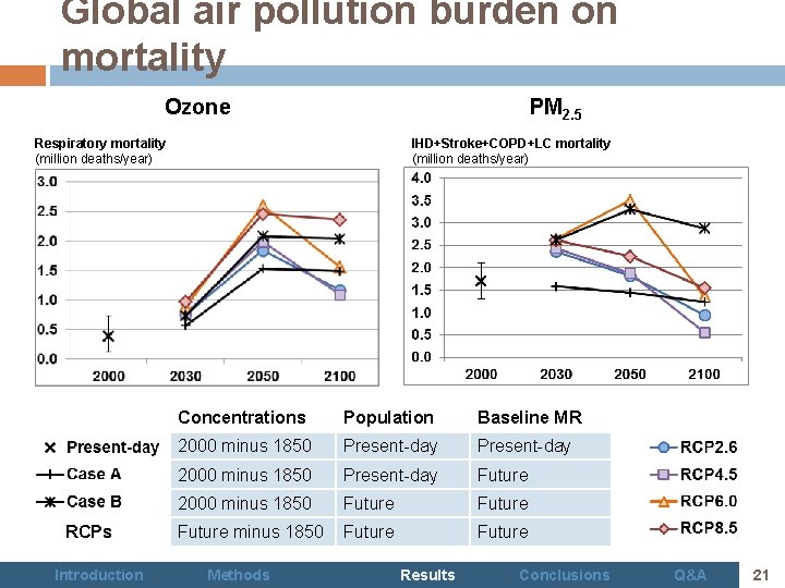 Global air pollution burden on mortality Ozone PM 2. 5 IHD+Stroke+COPD+LC mortality (million deaths/year)