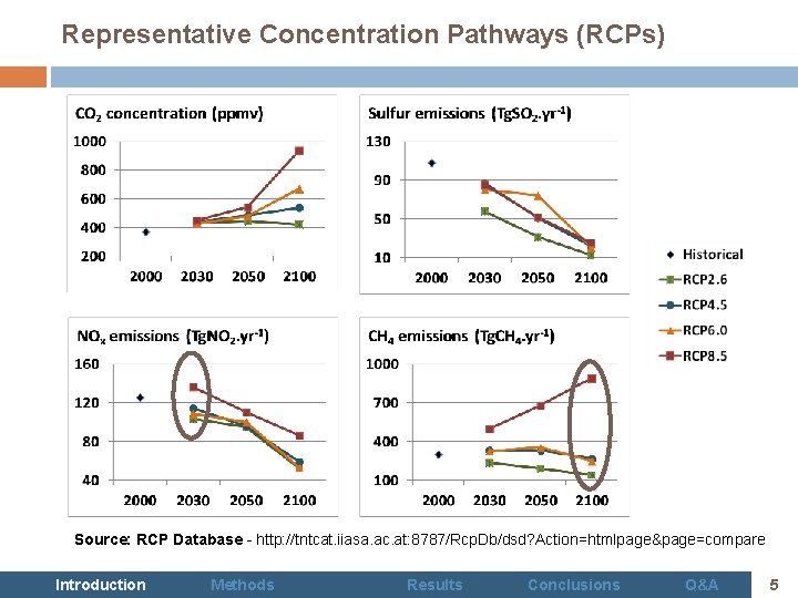 Representative Concentration Pathways (RCPs) Source: RCP Database - http: //tntcat. iiasa. ac. at: 8787/Rcp.