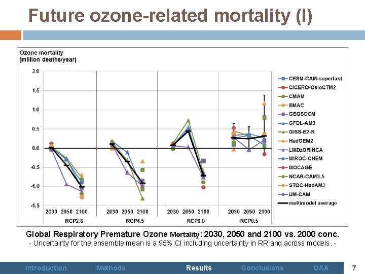 Future ozone-related mortality (I) Global Respiratory Premature Ozone Mortality: 2030, 2050 and 2100 vs.