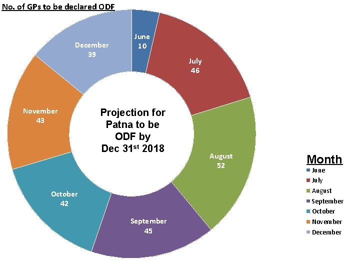 No. of GPs to be declared ODF December 39 November 43 June 10 July