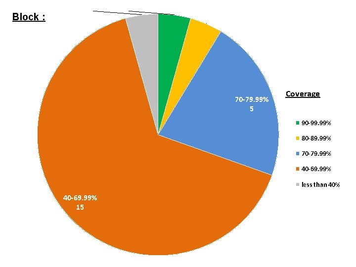 Block less than 40% 90 -99. 99% : 1 1 80 -89. 99% 1