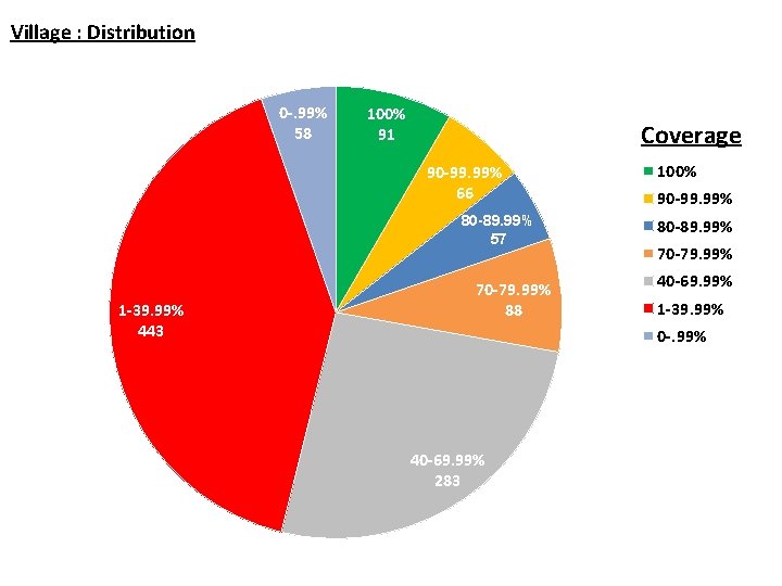 Village : Distribution 0 -. 99% 58 100% 91 Coverage 90 -99. 99% 66