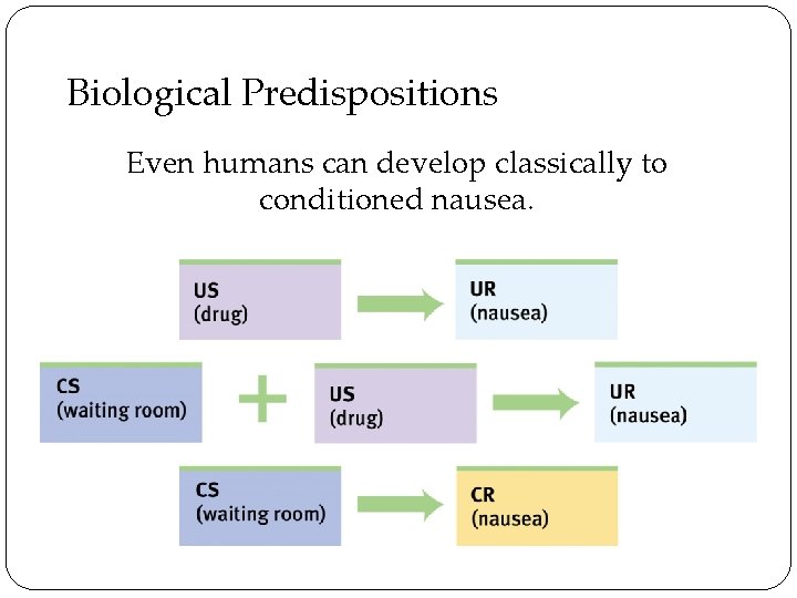 Biological Predispositions Even humans can develop classically to conditioned nausea. 
