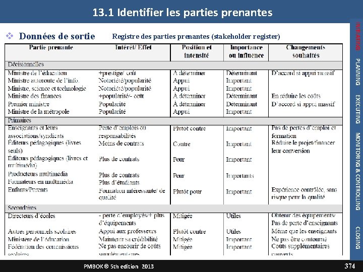 13. 1 Identifier les parties prenantes Registre des parties prenantes (stakeholder register) INITIATING Données