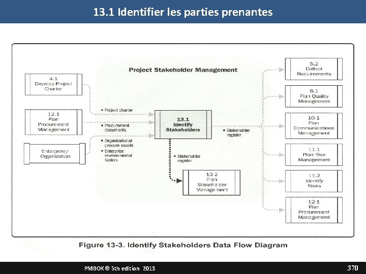 Management des approvisionnements du projet 13. 1 Identifier les parties prenantes PMBOK ® 5