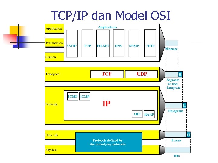 TCP/IP dan Model OSI 