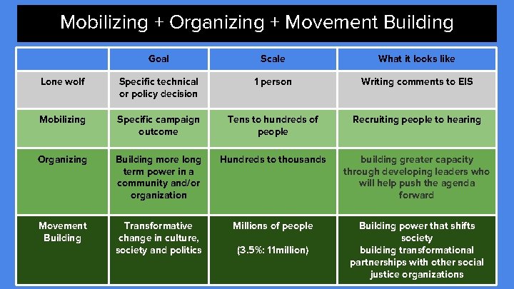 Mobilizing + Organizing + Movement Building Goal Scale What it looks like Lone wolf