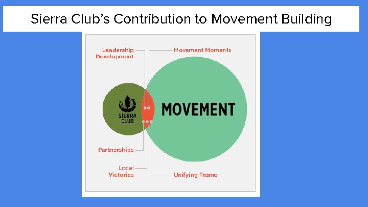 Sierra Club’s Contribution to Movement Building 