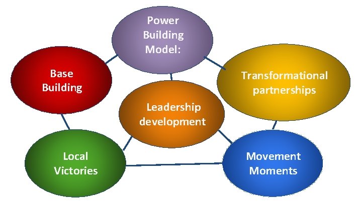 Power Building Model: Base Building Transformational partnerships Leadership development Local Victories Movement Moments 