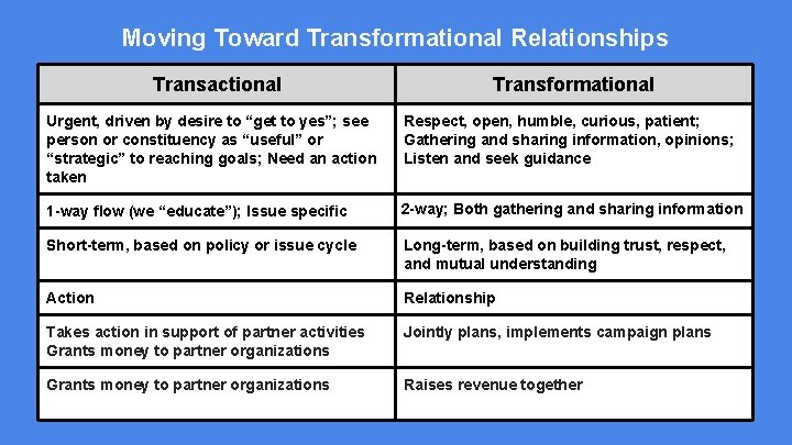 Moving Toward Transformational Relationships Transactional Transformational Urgent, driven by desire to “get to yes”;