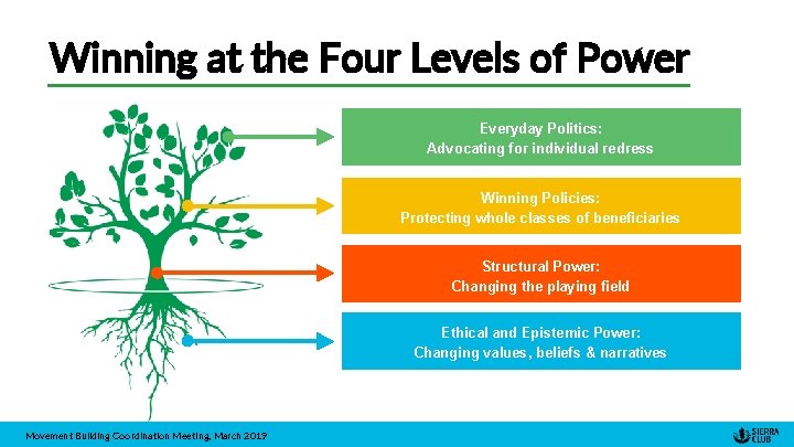 Winning at the Four Levels of Power Everyday Politics: Advocating for individual redress Winning