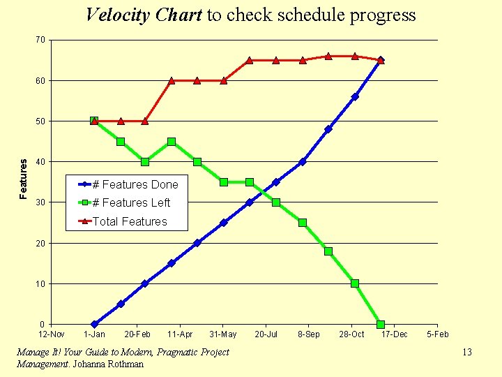 Velocity Chart to check schedule progress 70 60 Features 50 40 # Features Done