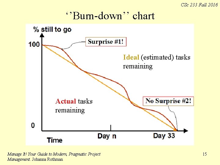 CSc 233 Fall 2016 ‘’Burn-down’’ chart Ideal (estimated) tasks remaining Actual tasks remaining Manage