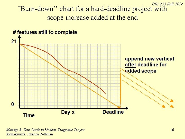 CSc 233 Fall 2016 ’Burn-down’’ chart for a hard-deadline project with scope increase added