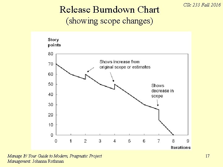 Release Burndown Chart CSc 233 Fall 2016 (showing scope changes) Manage It! Your Guide
