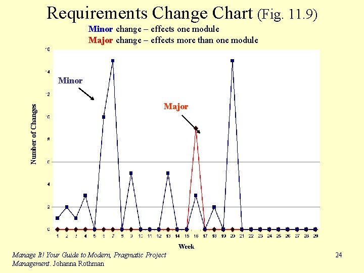 Requirements Change Chart (Fig. 11. 9) Minor change – effects one module Major change