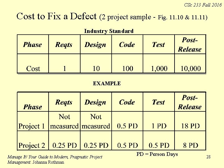 CSc 233 Fall 2016 Cost to Fix a Defect (2 project sample - Fig.