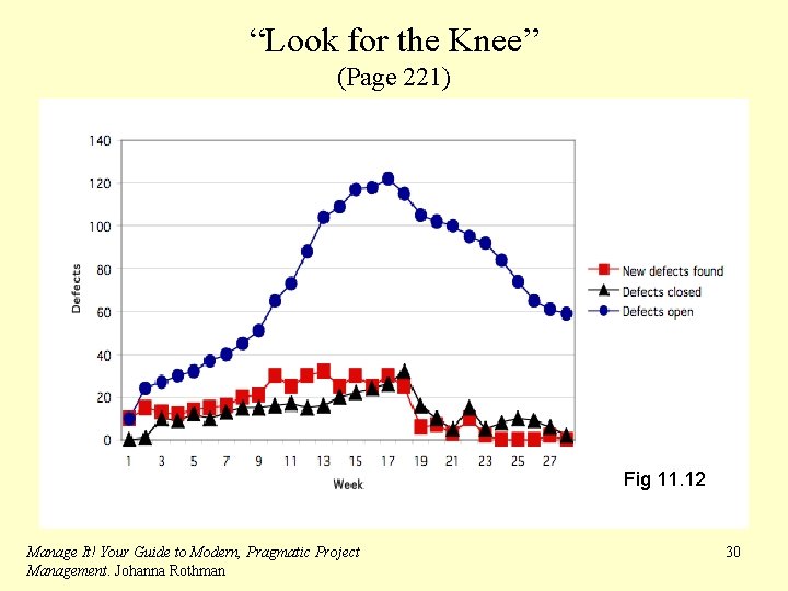 “Look for the Knee” (Page 221) Fig 11. 12 Manage It! Your Guide to