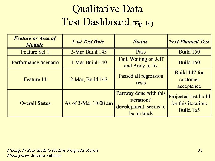 Qualitative Data Test Dashboard (Fig. 14) Manage It! Your Guide to Modern, Pragmatic Project