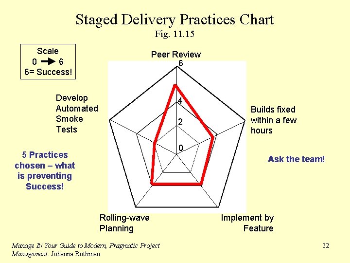 Staged Delivery Practices Chart Fig. 11. 15 Scale 0 6 6= Success! Peer Review