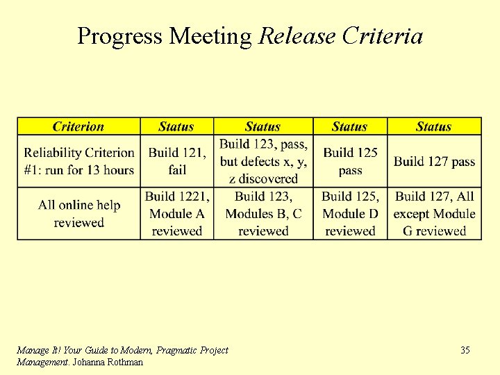 Progress Meeting Release Criteria Manage It! Your Guide to Modern, Pragmatic Project Management. Johanna