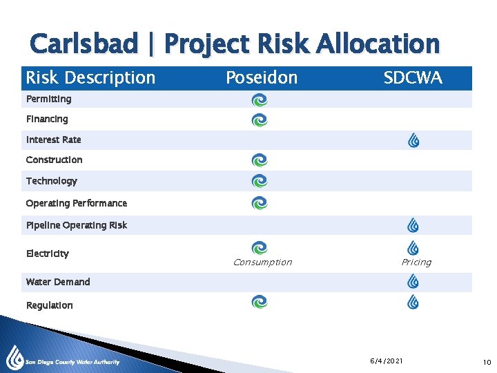 Carlsbad | Project Risk Allocation Risk Description Poseidon SDCWA Consumption Pricing Permitting Financing Interest