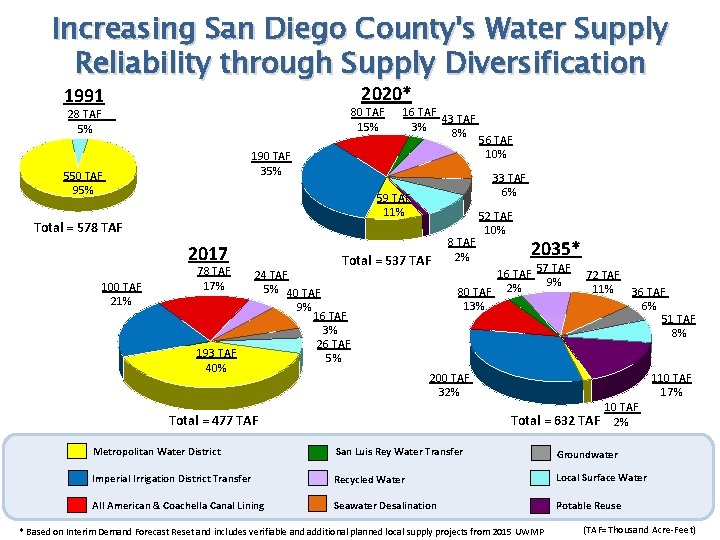 Increasing San Diego County's Water Supply Reliability through Supply Diversification 2020* 1991 80 TAF