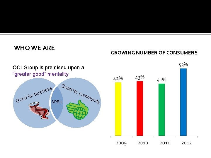 WHO WE ARE GROWING NUMBER OF CONSUMERS OCI Group is premised upon a “greater