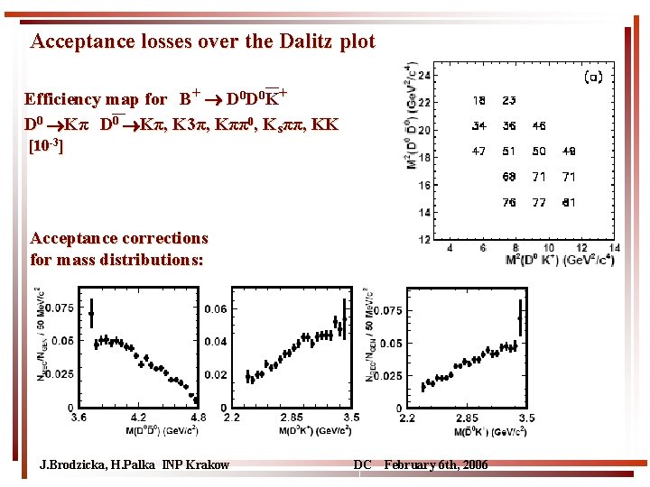 Acceptance losses over the Dalitz plot Efficiency map for B+ D 0 D 0