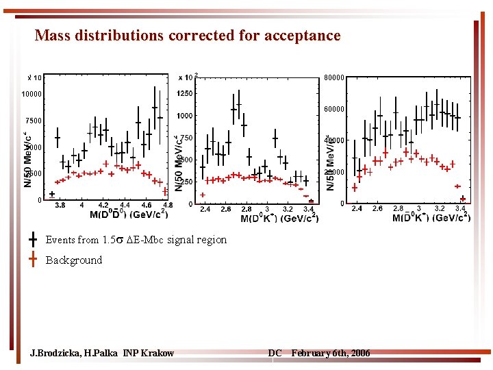 Mass distributions corrected for acceptance Events from 1. 5 E-Mbc signal region Background J.