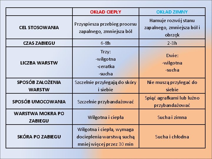 OKŁAD CIEPŁY OKŁAD ZIMNY CEL STOSOWANIA Przyspiesza przebieg procesu zapalnego, zmniejsza ból Hamuje rozwój