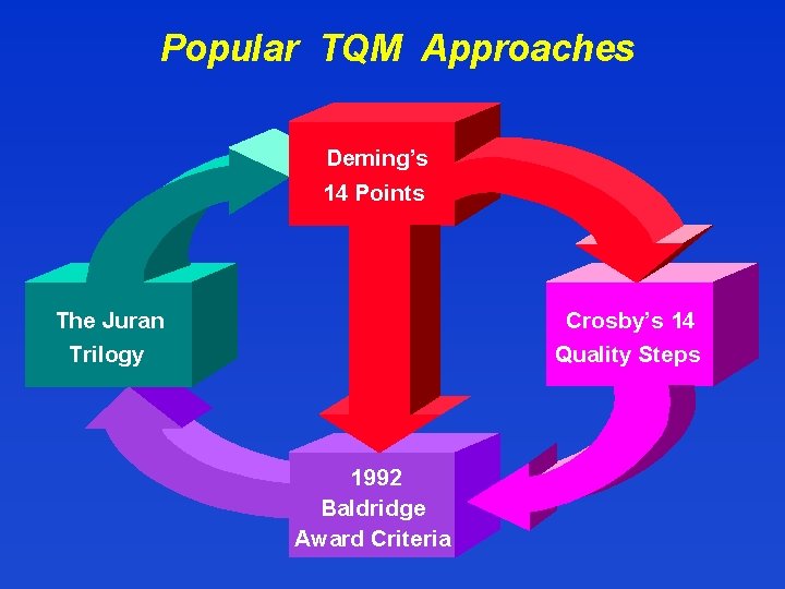 Popular TQM Approaches Deming’s 14 Points The Juran Trilogy Crosby’s 14 Quality Steps 1992