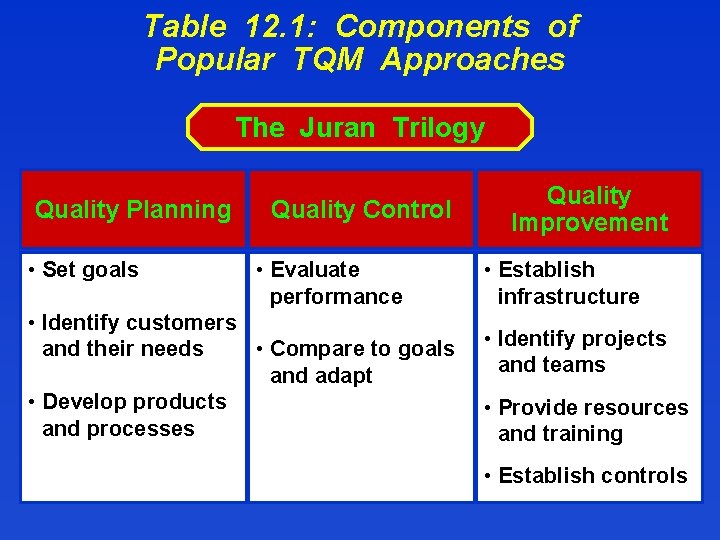 Table 12. 1: Components of Popular TQM Approaches The Juran Trilogy Quality Planning •