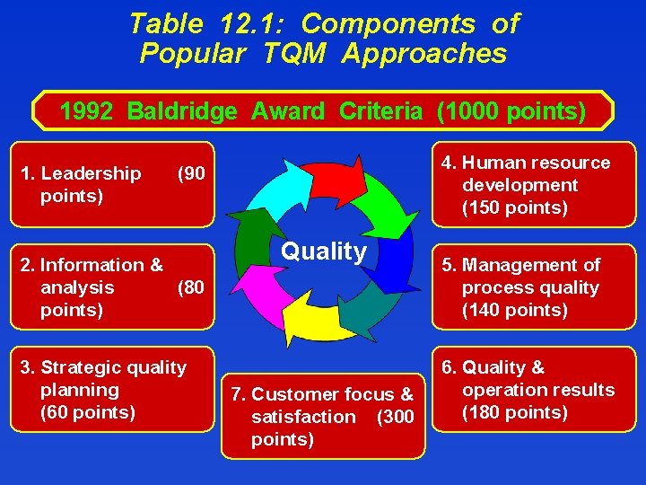 Table 12. 1: Components of Popular TQM Approaches 1992 Baldridge Award Criteria (1000 points)
