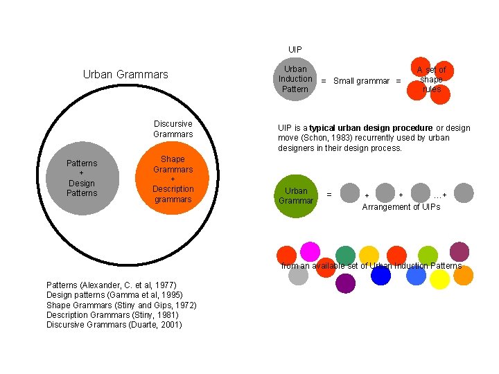 UIP Urban Grammars Discursive Grammars Patterns + Design Patterns Shape Grammars + Description grammars