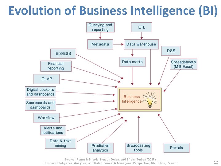 Evolution of Business Intelligence (BI) Source: Ramesh Sharda, Dursun Delen, and Efraim Turban (2017),