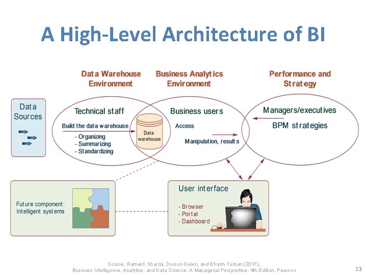 A High-Level Architecture of BI Source: Ramesh Sharda, Dursun Delen, and Efraim Turban (2017),