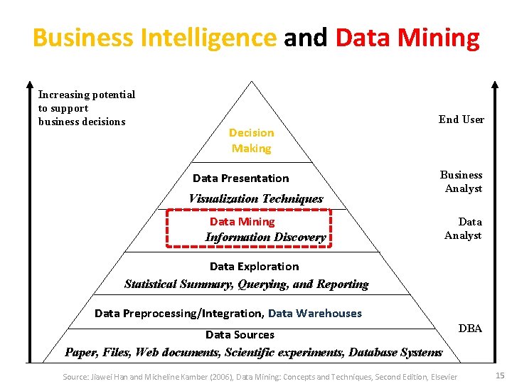 Business Intelligence and Data Mining Increasing potential to support business decisions Decision Making Data