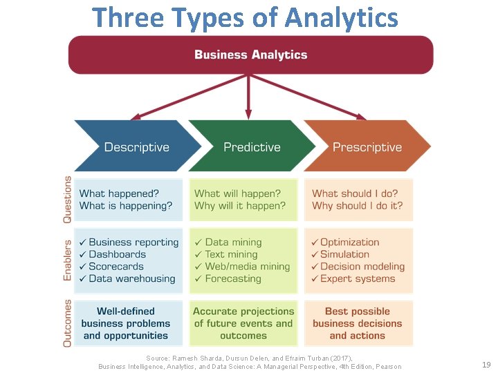 Three Types of Analytics Source: Ramesh Sharda, Dursun Delen, and Efraim Turban (2017), Business