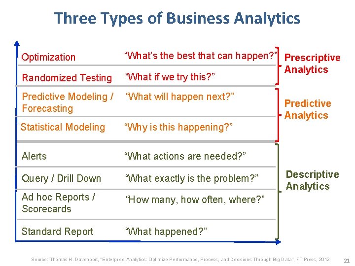 Three Types of Business Analytics Optimization Randomized Testing “What’s the best that can happen?