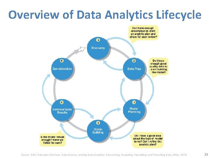 Overview of Data Analytics Lifecycle Source: EMC Education Services, Data Science and Big Data