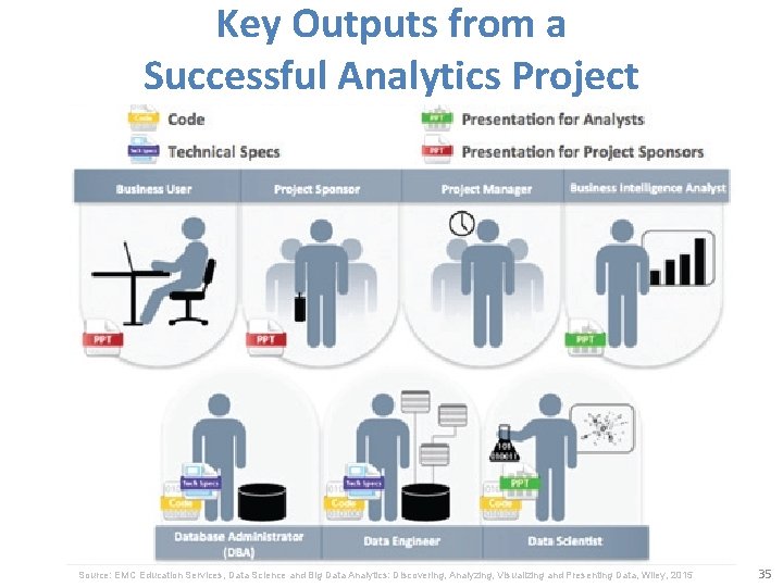 Key Outputs from a Successful Analytics Project Source: EMC Education Services, Data Science and