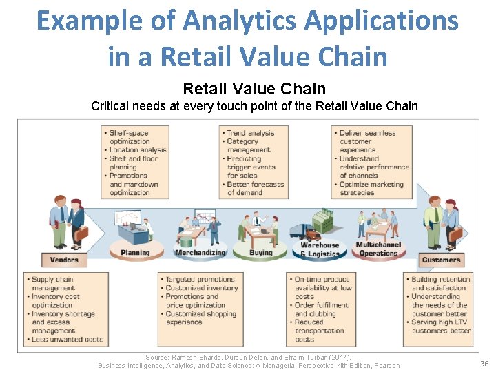 Example of Analytics Applications in a Retail Value Chain Critical needs at every touch