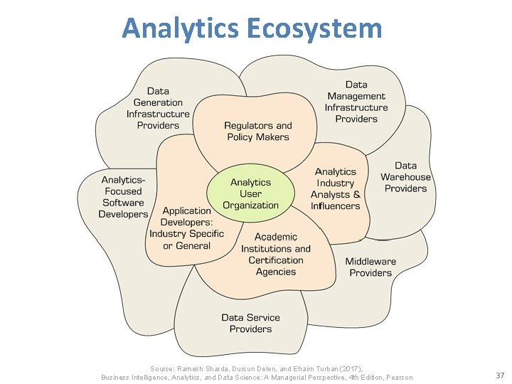 Analytics Ecosystem Source: Ramesh Sharda, Dursun Delen, and Efraim Turban (2017), Business Intelligence, Analytics,